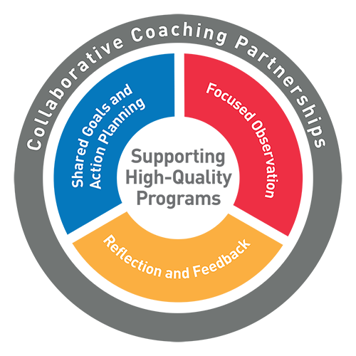 Coaching Model 500 Coaching Model 500