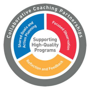 Coaching Model diagram containing shared goals and action planning, focused observation, and refflection and feedback