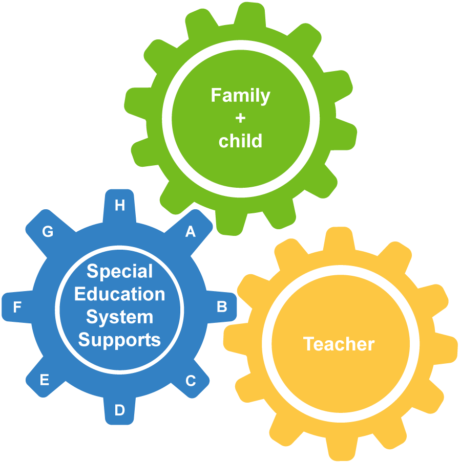 3 gears together called special education system supports, famiy and child, and teacher